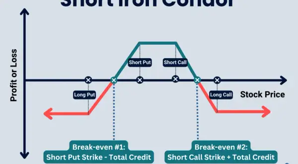 Profit/loss graph for a short iron condor strategy, showing limited profit and loss zones.