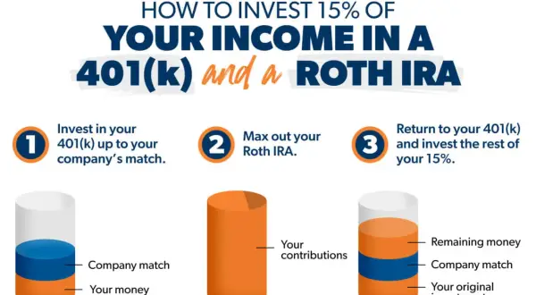 Infographic shows how to invest 15% of income in a 401(k) and Roth IRA. It details steps for maximizing company match, maxing out Roth IRA, and investing the rest in 401(k).