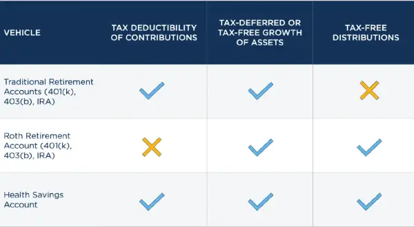 Table comparing tax benefits of Traditional, Roth, and HSA accounts. A defined contribution plan's tax deductibility varies.