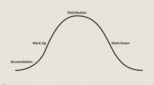 A bell curve illustrates the market cycle: accumulation, mark-up, distribution, and mark-down.