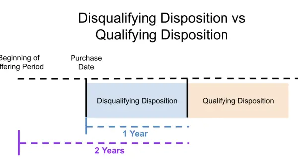 Timeline illustrating disqualifying vs. qualifying disposition for ESPP, showing a 1-year and 2-year holding period.