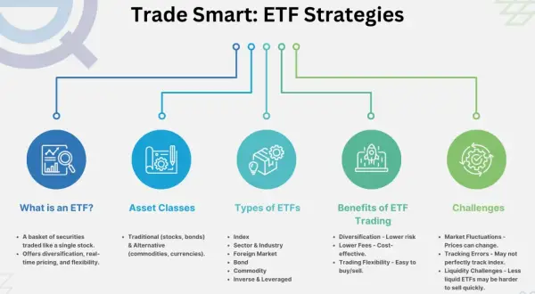 Infographic on ETF strategies, covering what ETFs are, asset classes, types of ETFs (including sector ETFs), benefits, and challenges.