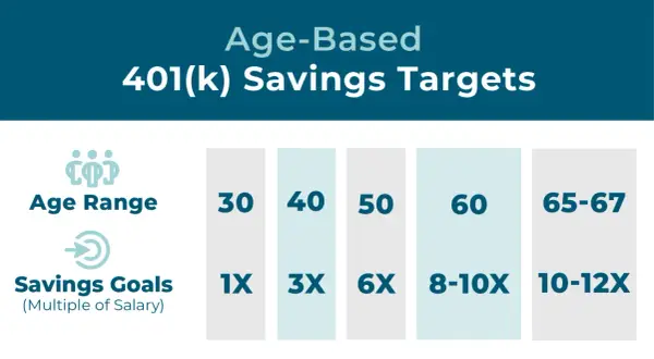 Age-based 401(k) savings targets: By age 30, save 1x salary; by 40, 3x; by 50, 6x; by 60, 8-10x; by 65-67, 10-12x. This helps answer how much should I contribute to my 401k.