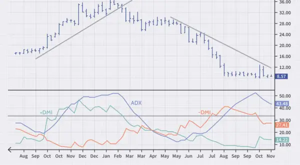A stock chart displays price action and the ADX indicator, showing trends and momentum over time.