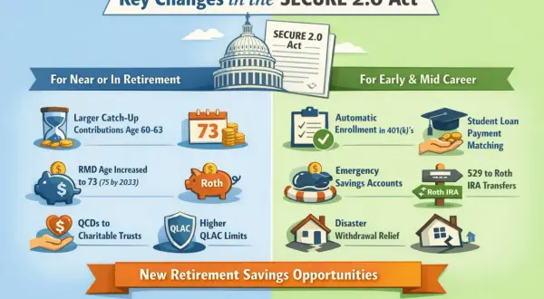 Infographic detailing key changes in the SECURE 2.0 Act, including retirement savings opportunities for different career stages.