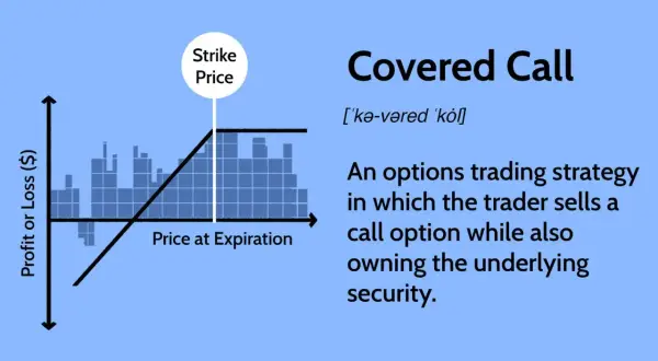 A graph illustrating the profit and loss of a covered call strategy, showing the strike price and price at expiration.