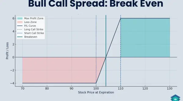 A bull call spread graph shows profit/loss zones and a P/L curve. The breakeven point is at approximately 105.