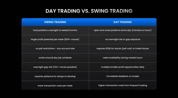 Comparison of swing and day trading, noting day trading requires $25k for stocks (pdt rule) or trade futures.