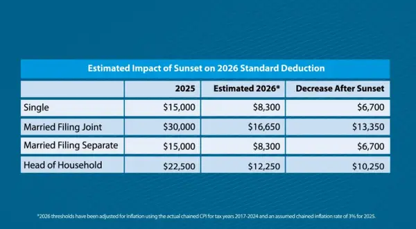 Table shows the estimated impact of sunset on 2026 standard deduction. Married filing jointly standard deduction decreases from $30,000 to $16,650.