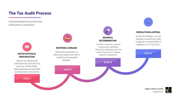 Flowchart of the tax audit process: Notification, Respond & Engage, Review & Determination, and Resolution & Appeal. This visual guide explains what is a tax audit.