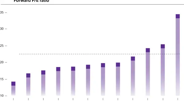 Forward P/E ratios by sector. Real Estate, Consumer Discretionary, and Industrials show high ratios, suggesting potential growth and making them the best sectors to invest in 2026.