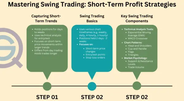 Mastering Swing Trading: Short-Term Profit Strategies outlines capturing trends, basics, and key components like technical tools and chart patterns for successful swing trading.