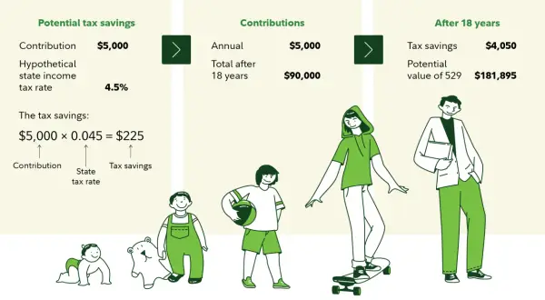 Illustrates how a $5,000 annual contribution to a 529 plan can grow to $181,895 in 18 years, highlighting potential tax savings.
