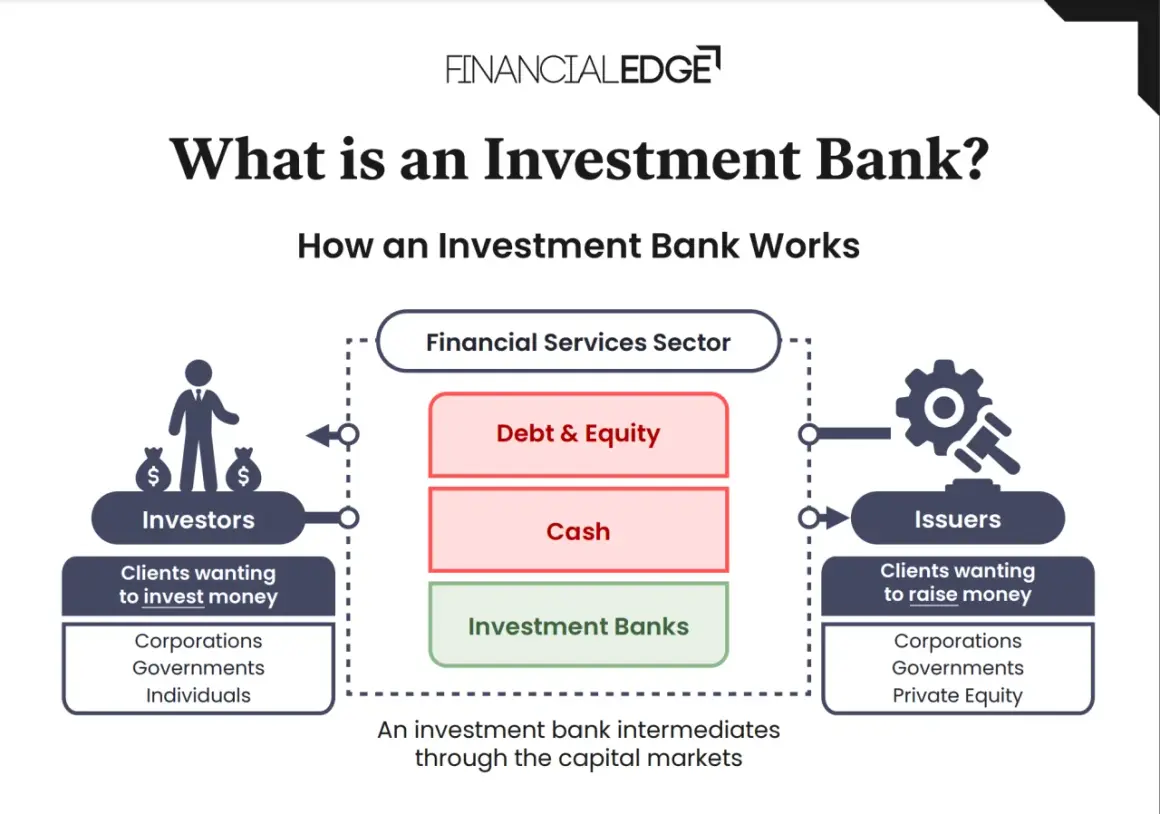 Diagram showing how investment banks facilitate sales and trading between investors and issuers, managing debt, equity, and cash.