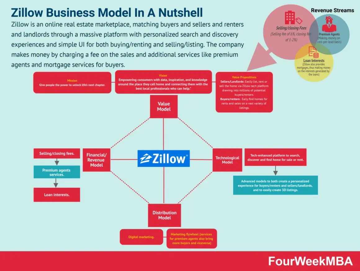 Zillow makes money via selling/closing fees, premium agent services, and loan interests. This infographic details their business model.