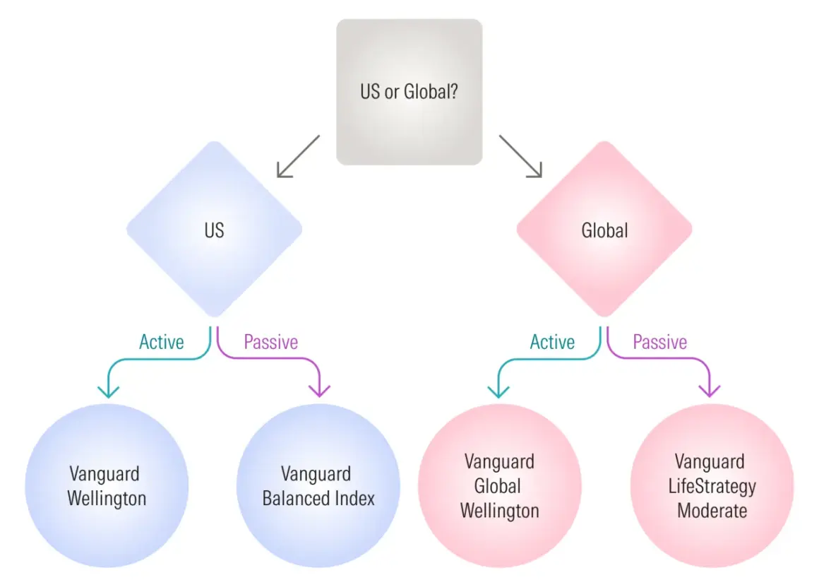 Flowchart showing investment choices: US or Global, then Active or Passive, leading to funds like Vanguard Wellington and Vanguard Balanced Index.