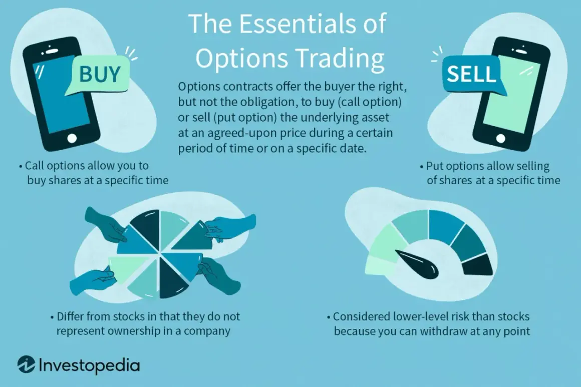 Explains what is options trading: contracts give the right, not obligation, to buy (call) or sell (put) an asset at a set price and time.