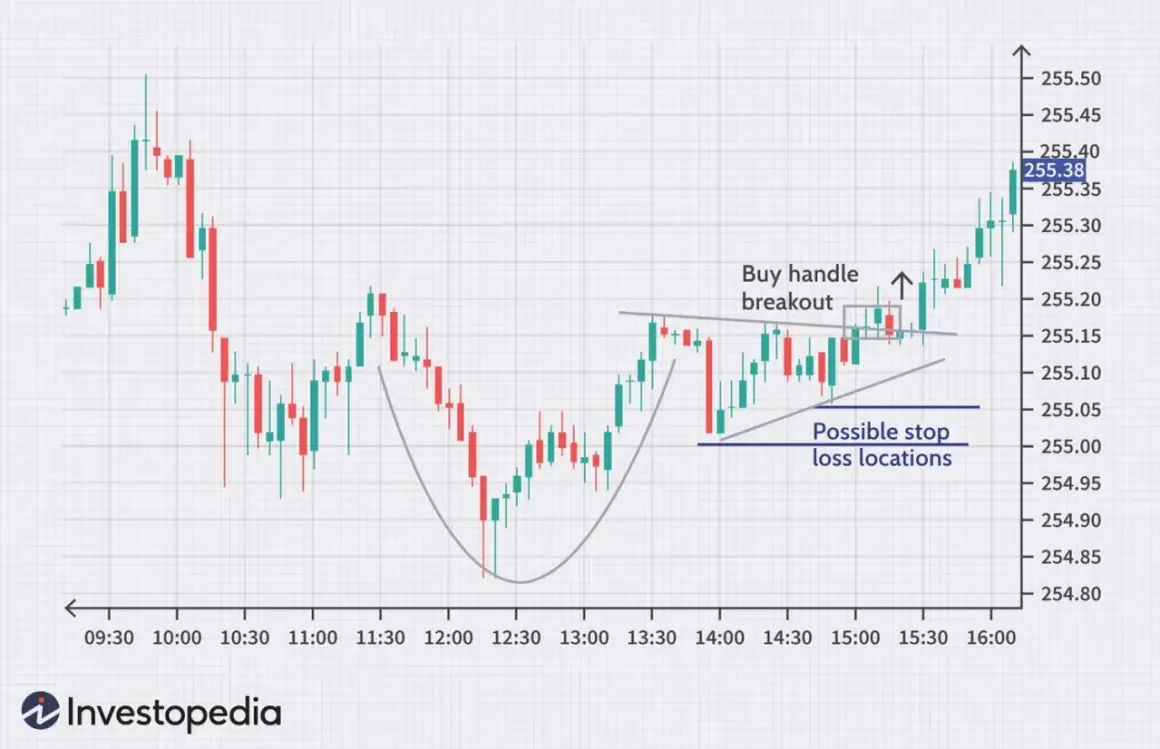 Candlestick chart showing a cup and handle pattern, illustrating how to read a stock chart with buy handle breakout and stop loss zones.
