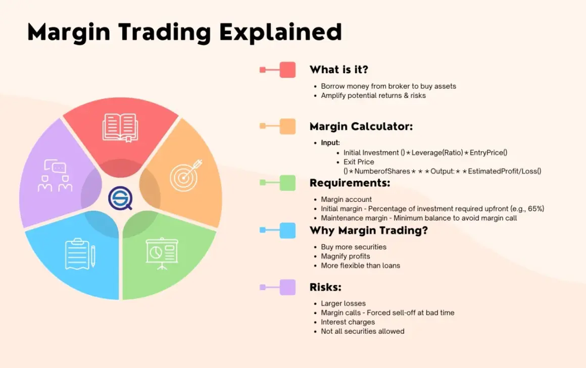 Explains margin trading: borrowing money to amplify returns, with calculator, requirements, benefits, and risks like larger losses.