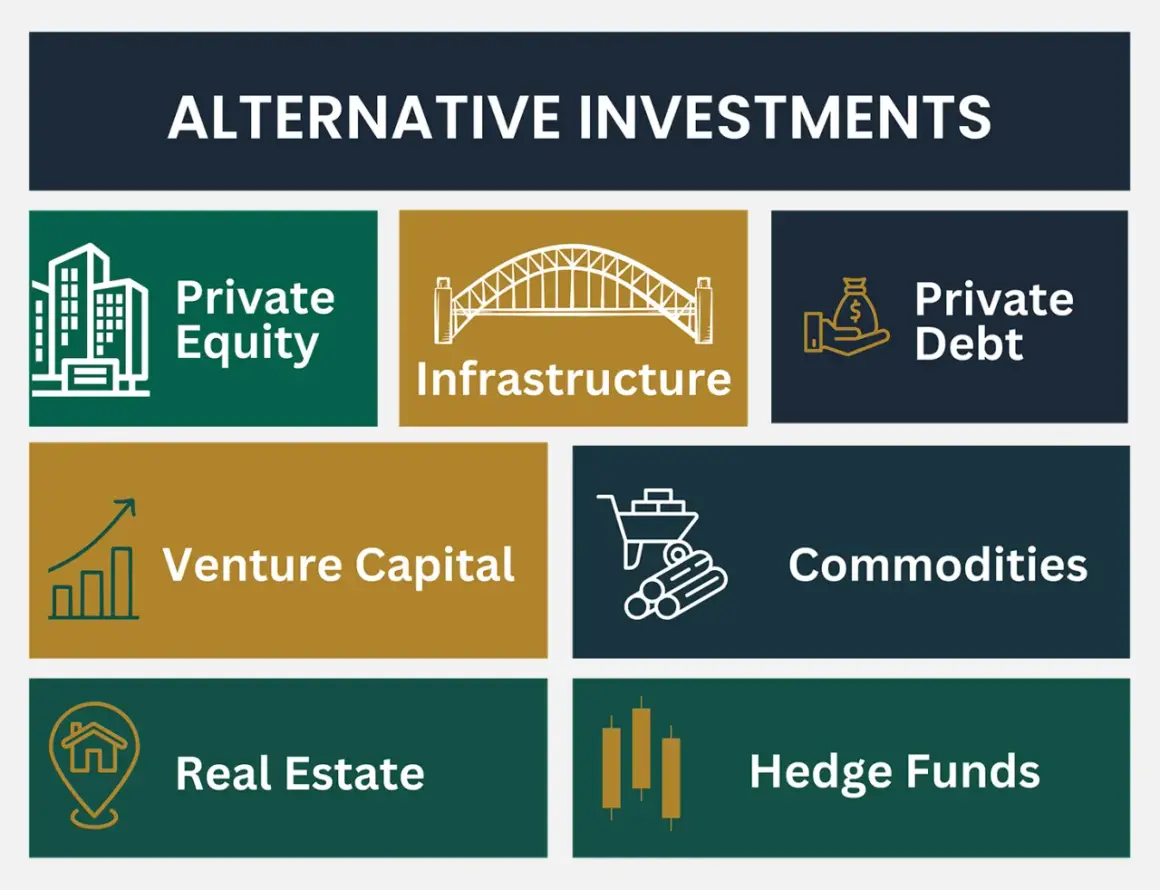 Visual guide to alternative investments: Private Equity, Infrastructure, Private Debt, Venture Capital, Commodities, Real Estate, and Hedge Funds. Essential for alternative investment advisors.