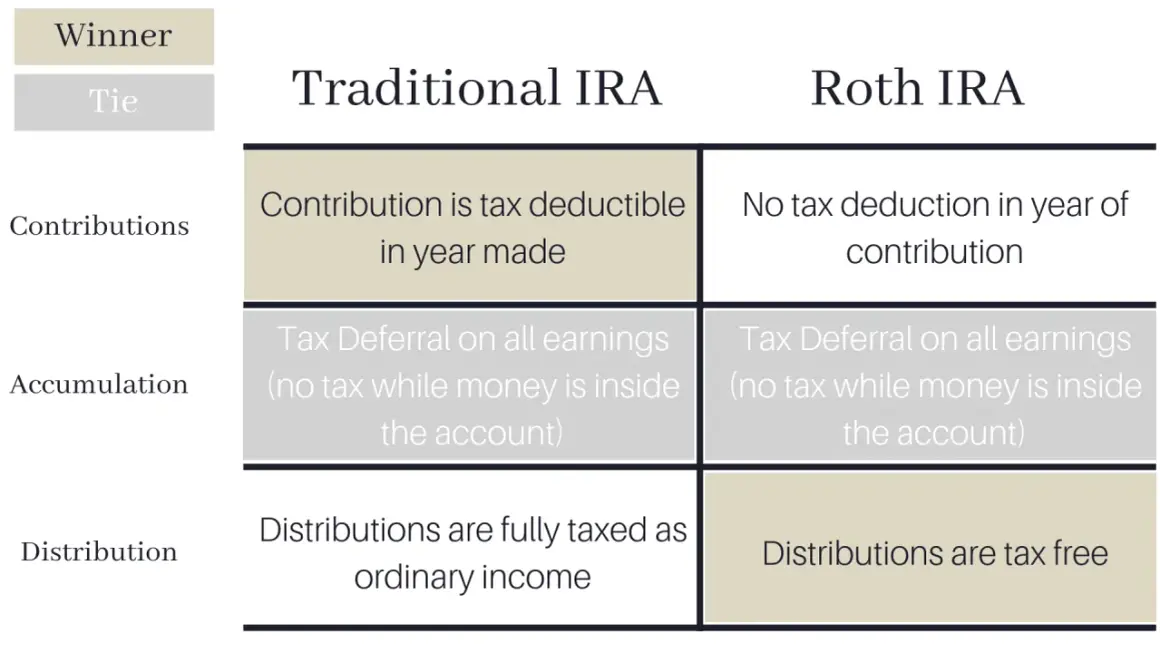 Comparison of Traditional IRA vs Roth IRA: Contributions, accumulation, and distribution tax implications.