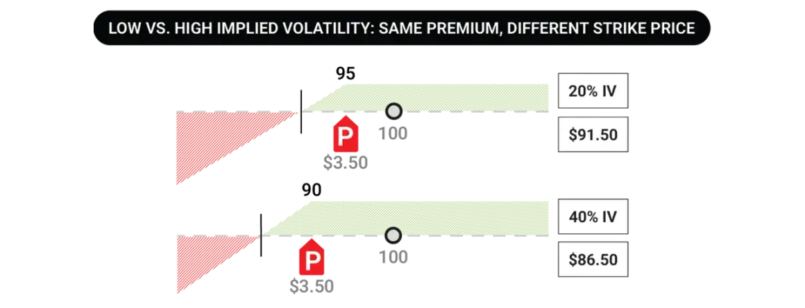 Two options contracts with the same $3.50 premium but different strike prices, illustrating how implied volatility affects pricing.