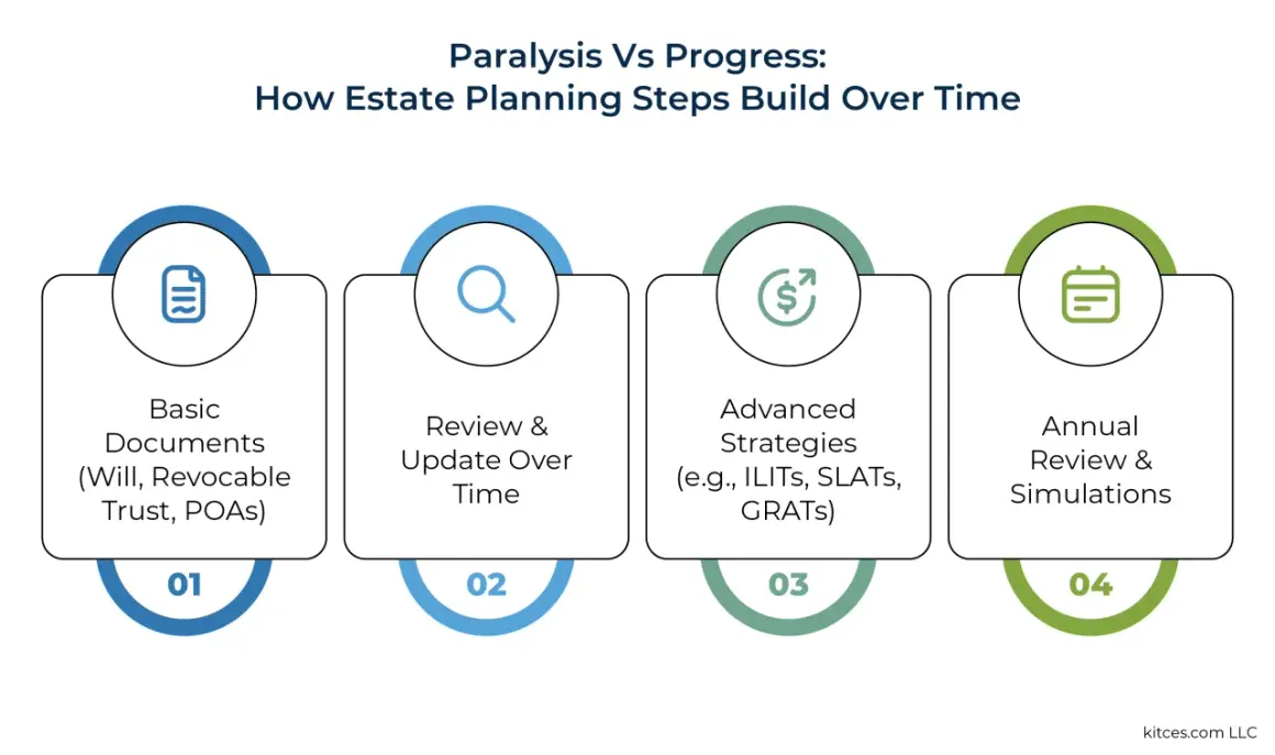 Steps for building effective trusts and estates: basic documents, review & update, advanced strategies, and annual review & simulations.