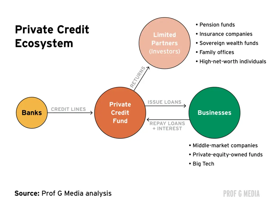 Diagram of the Private Credit Ecosystem, showing banks providing credit lines to a private credit fund, which issues loans to businesses. Investors receive returns. This is relevant private credit news.