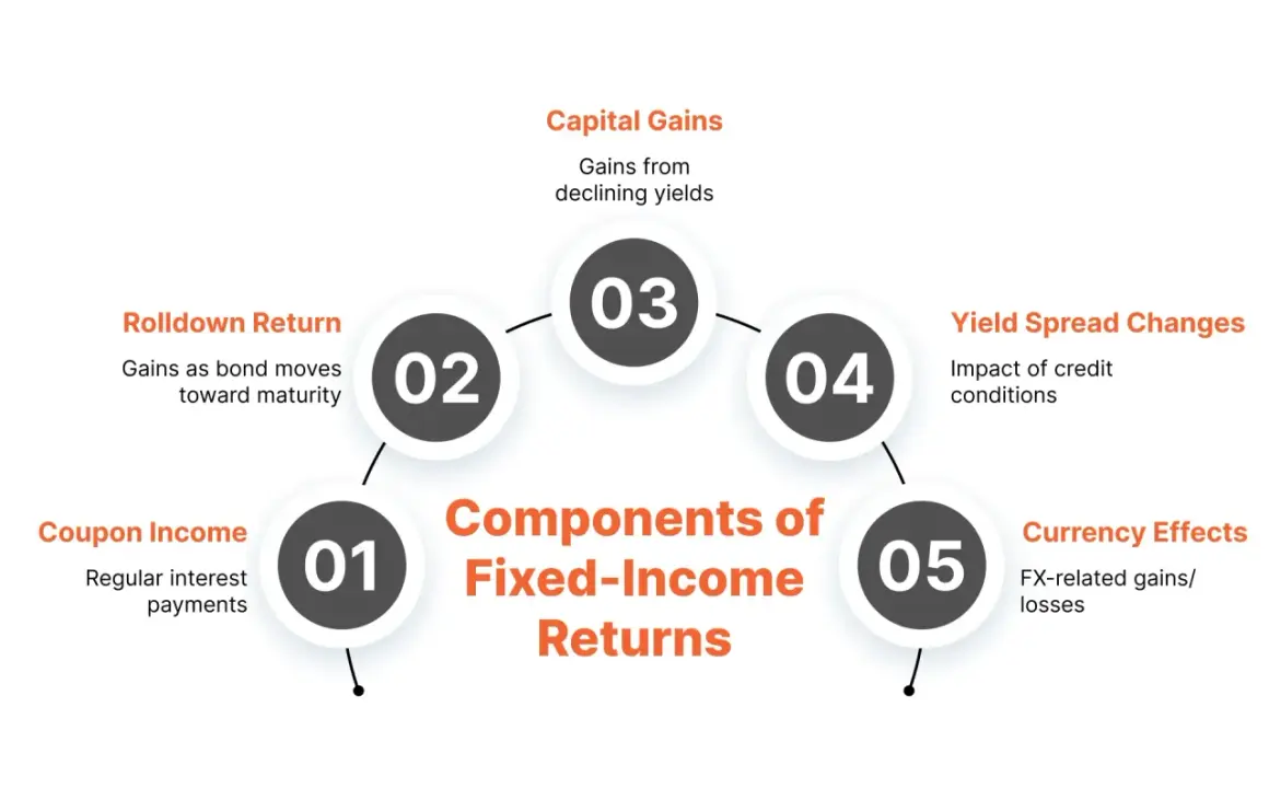 Diagram showing components of fixed-income returns: coupon income, rolldown return, capital gains, yield spread changes, and currency effects. These are key to understanding fixed income investment strategies.