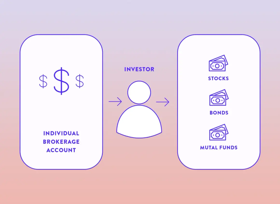 An investor moves funds from an individual brokerage account to invest in stocks, bonds, and mutual funds.