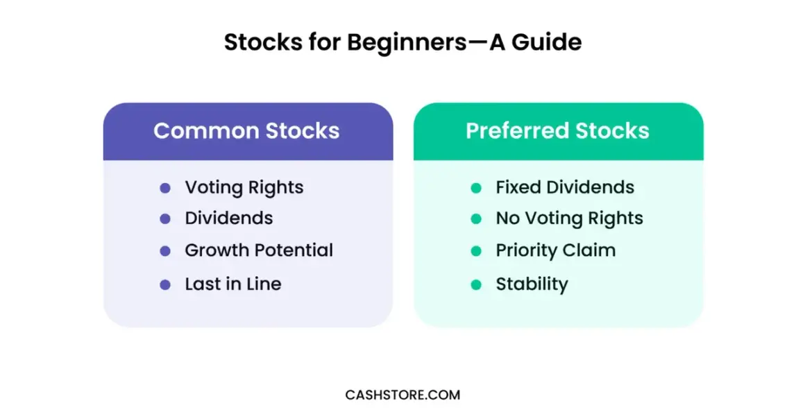 Comparing preferred stock vs common stock: Common stocks offer voting rights & growth potential, while preferred stocks provide fixed dividends & priority claim.