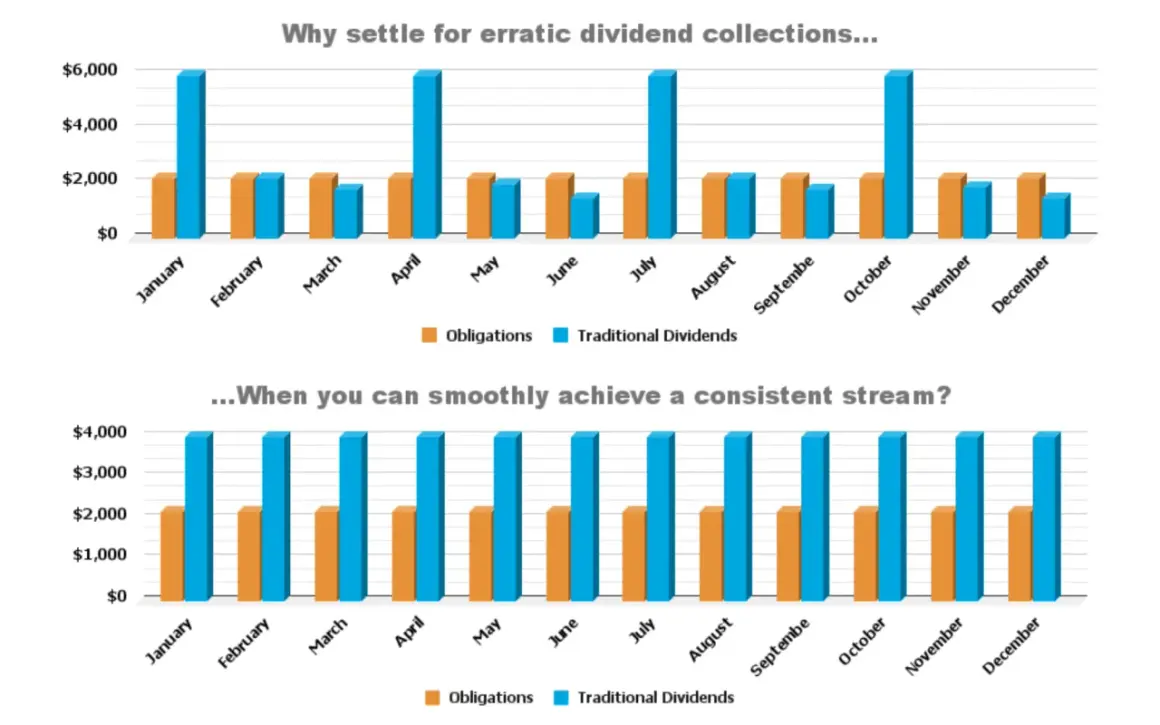 Bar charts comparing "Obligations" and "Traditional Dividends" monthly. The top chart shows erratic dividend collections, while the bottom shows a consistent stream, illustrating how do etfs pay dividends.