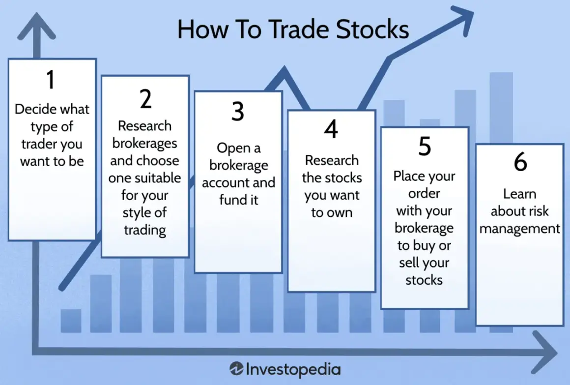 Steps on how to start trading stocks: decide trader type, research brokerages, open account, research stocks, place orders, and learn risk management.