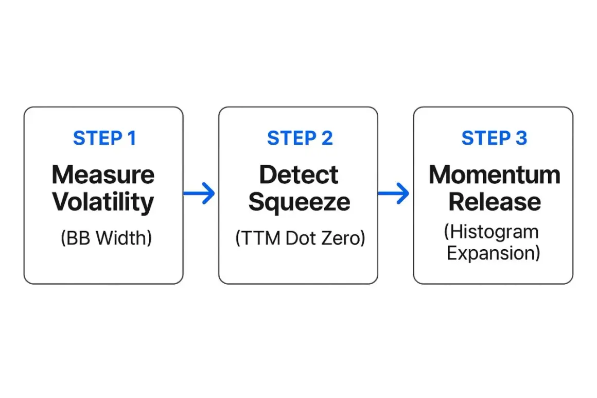Three steps to identify a ttm squeeze: measure volatility, detect the squeeze, and observe momentum release.