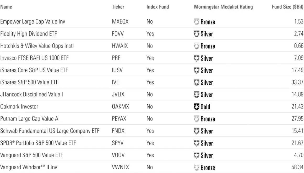 Vanguard S&P 500 Value ETF (VOOV) is a Silver medalist, part of a list of ETFs with varying ratings and fund sizes.