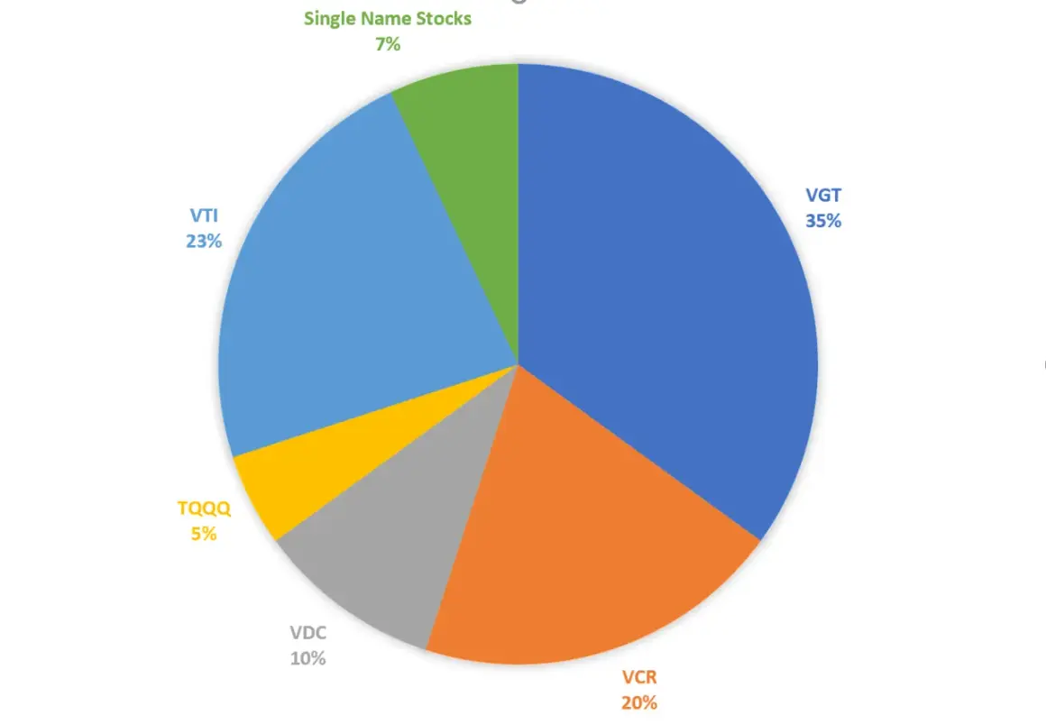 Pie chart showing VGT at 35%, VCR at 20%, VDC at 10%, TQQQ at 5%, VTI at 23%, and Single Name Stocks at 7%.