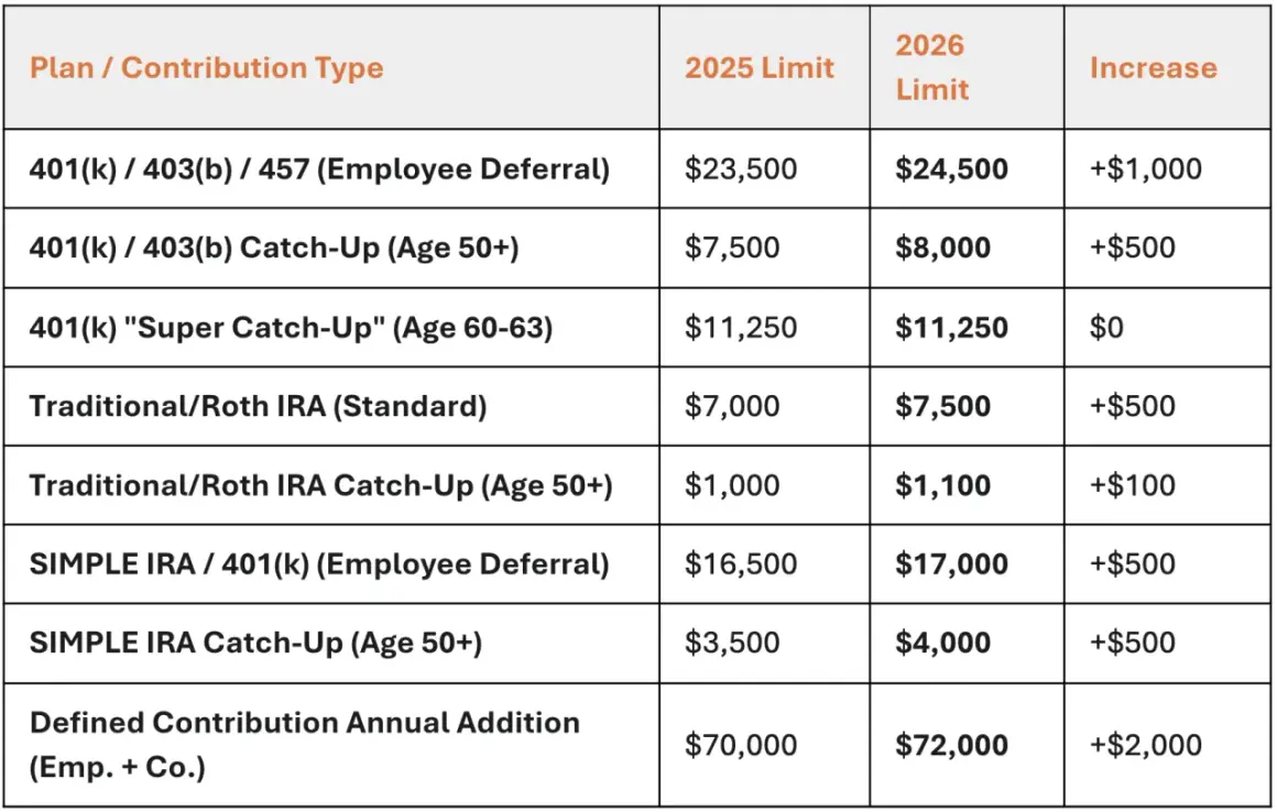 Table showing 2025 and 2026 contribution limits for various retirement plans, including solo 401k contribution limits 2026.