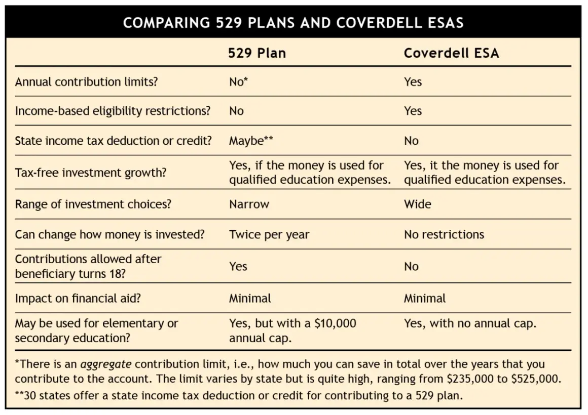 Comparison of 529 plans vs Coverdell ESA, detailing contribution limits, tax benefits, investment options, and usage for education.
