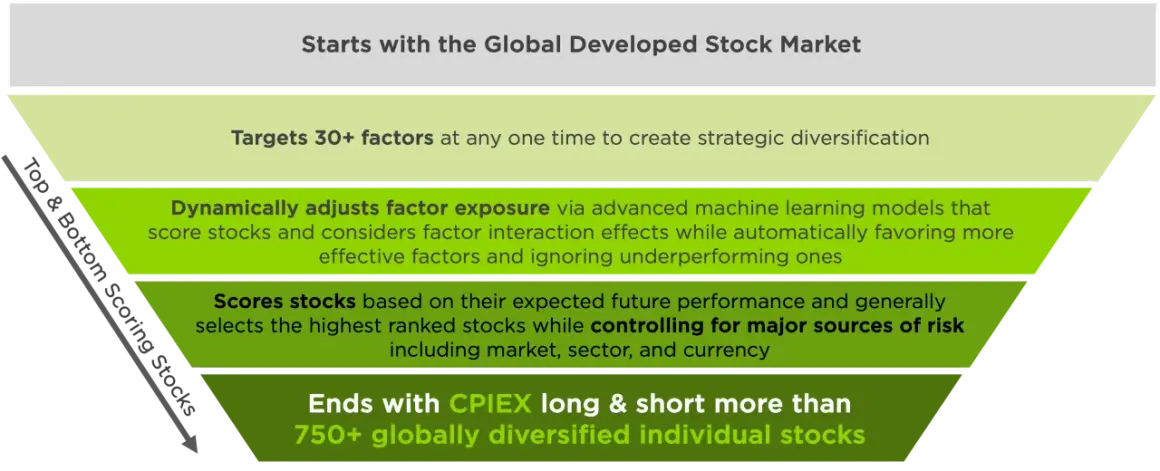 Counterpoint Global's process: Starts with global markets, targets 30+ factors, dynamically adjusts exposure, scores stocks, and ends with 750+ globally diversified stocks.