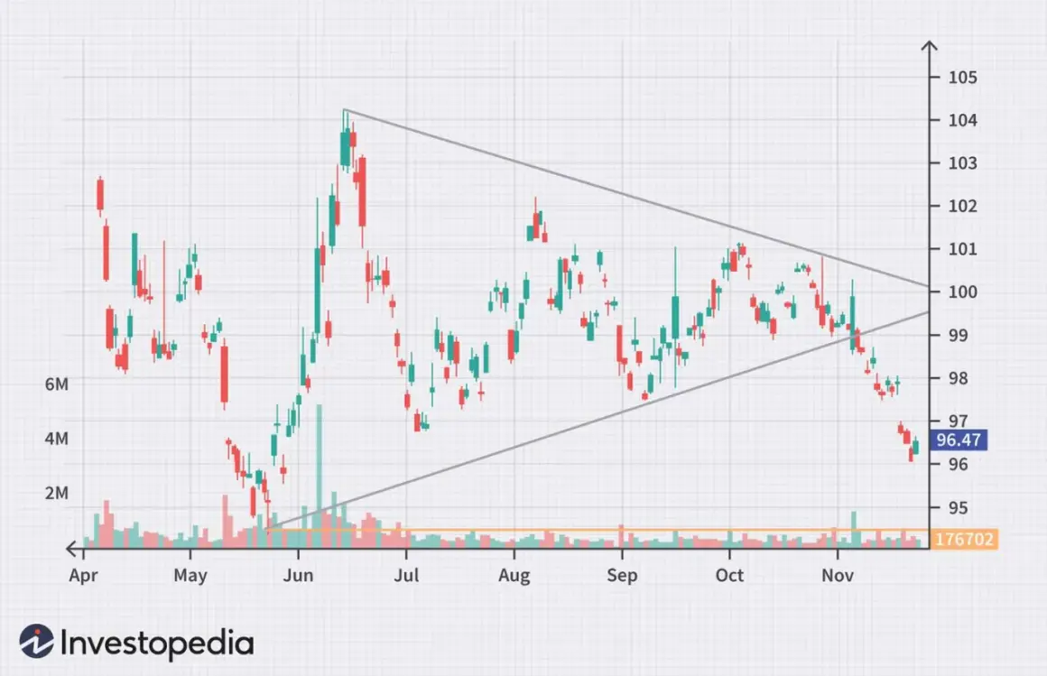 Candlestick stock chart showing price trends within a triangle pattern, with volume bars below.