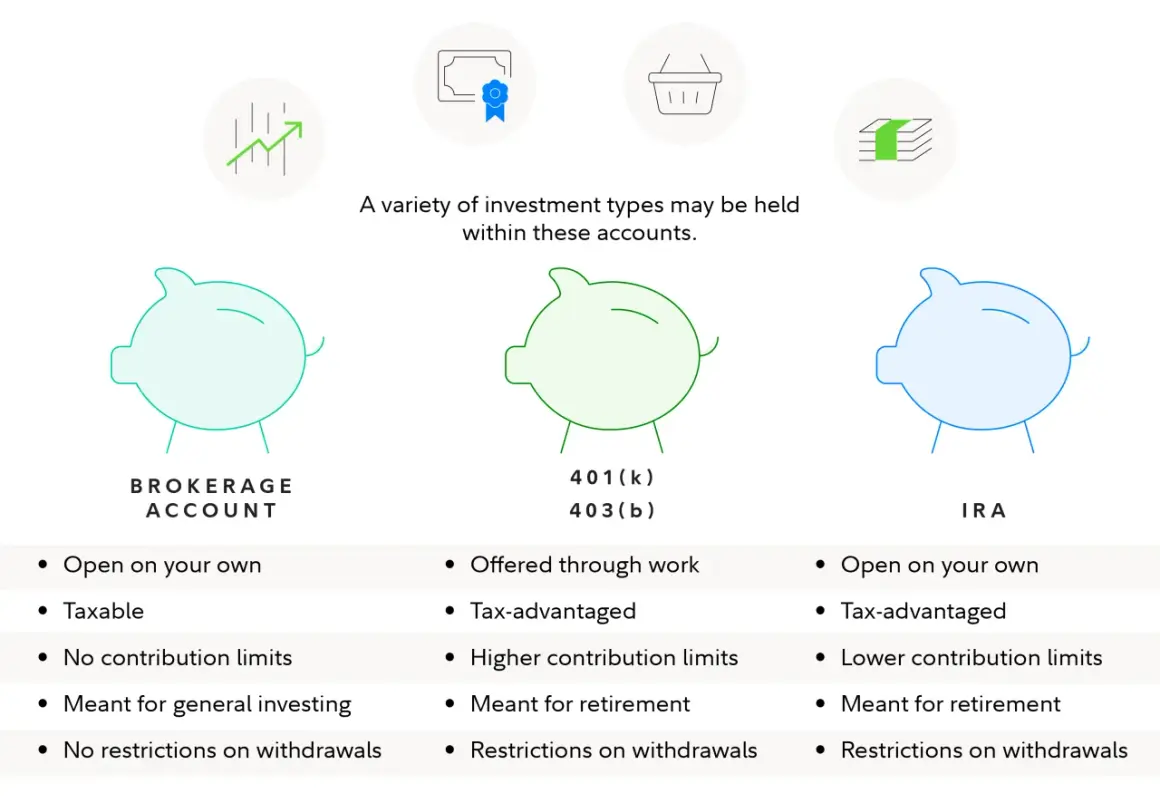 A brokerage account is a type of investment account you can open on your own, offering flexibility for general investing with no contribution limits.