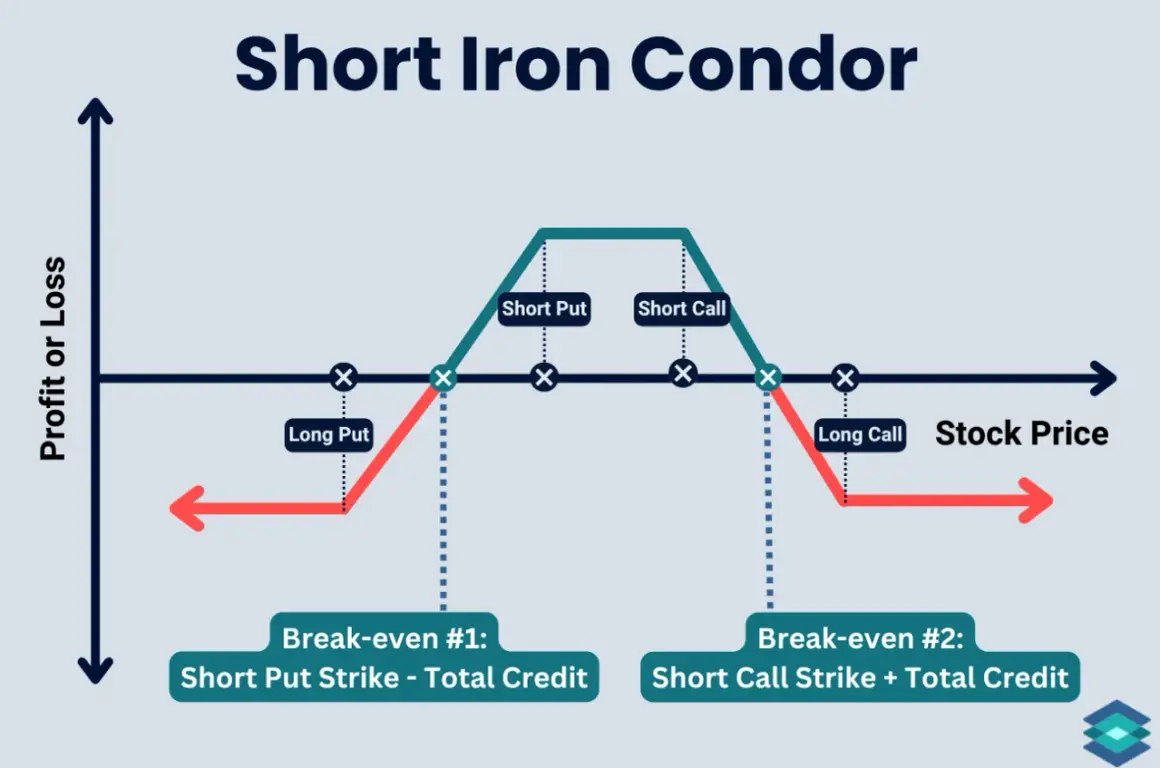 Profit/loss graph for a short iron condor strategy, showing limited profit and loss zones.