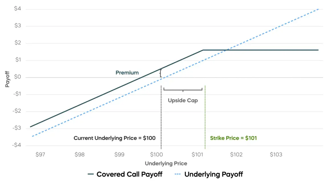 A payoff graph for a covered call ETF strategy, showing the capped upside potential compared to the underlying asset.