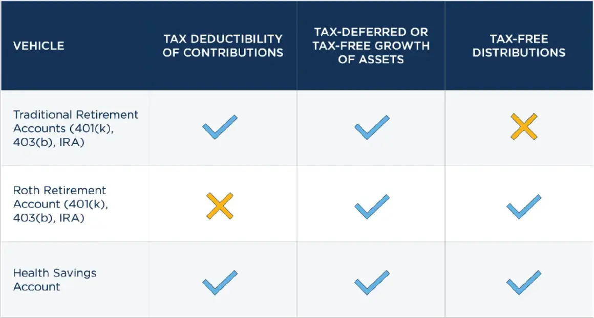 Table comparing tax benefits of Traditional, Roth, and HSA accounts. A defined contribution plan's tax deductibility varies.