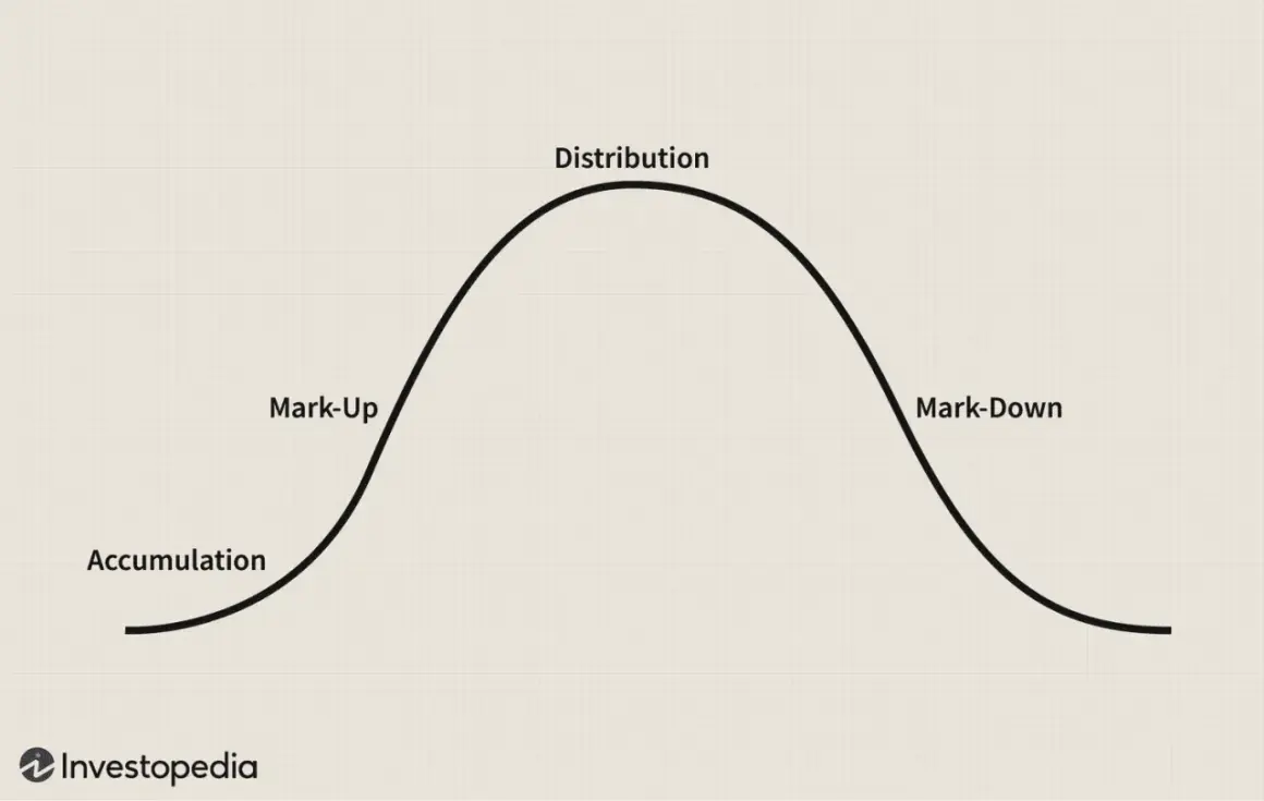 A bell curve illustrates the market cycle: accumulation, mark-up, distribution, and mark-down.