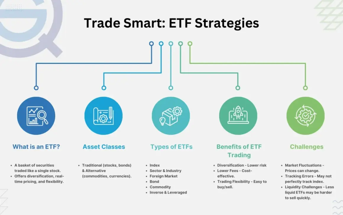Infographic on ETF strategies, covering what ETFs are, asset classes, types of ETFs (including sector ETFs), benefits, and challenges.