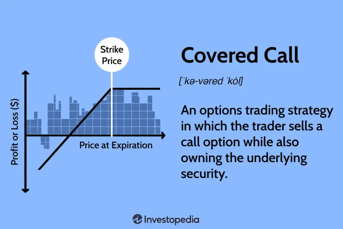 A graph illustrating the profit and loss of a covered call strategy, showing the strike price and price at expiration.