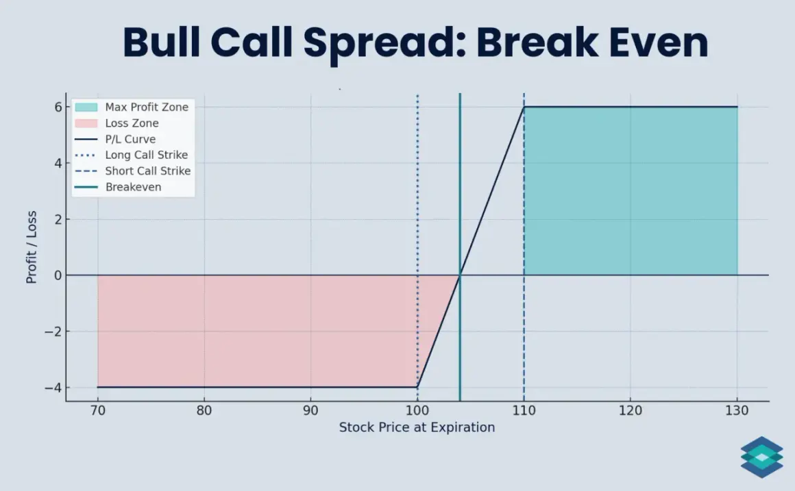 A bull call spread graph shows profit/loss zones and a P/L curve. The breakeven point is at approximately 105.
