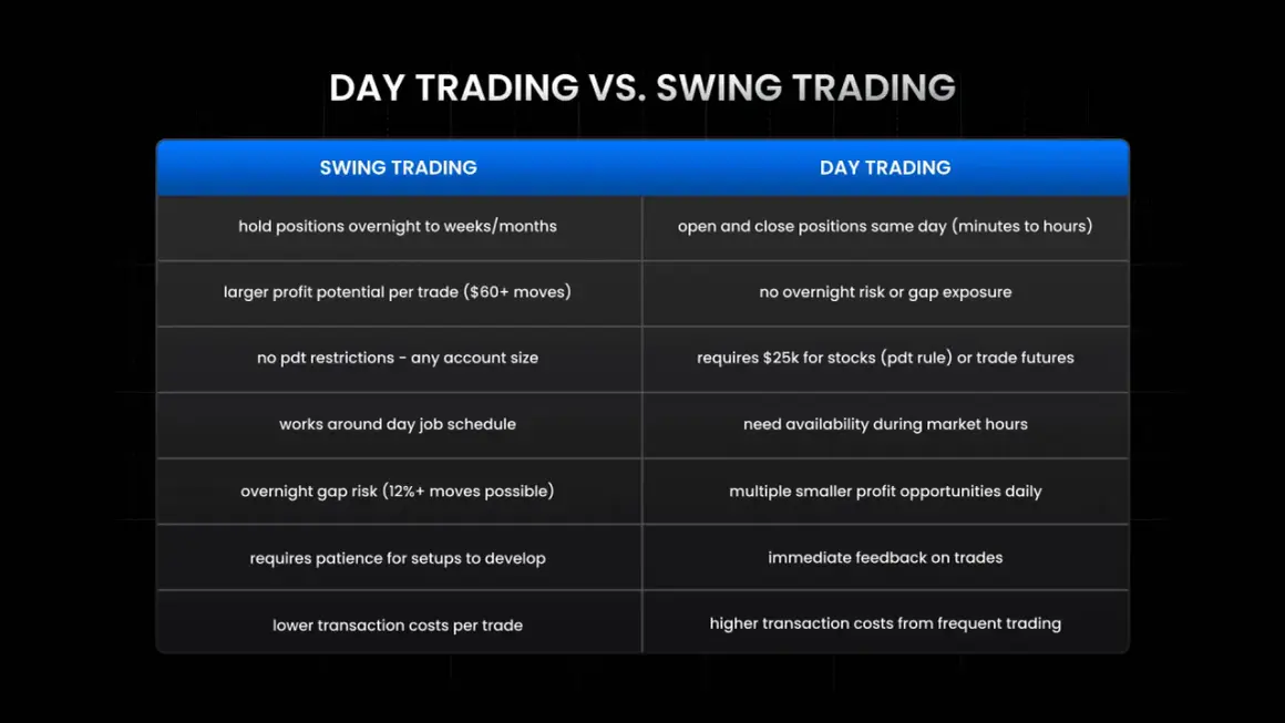 Comparison of swing and day trading, noting day trading requires $25k for stocks (pdt rule) or trade futures.