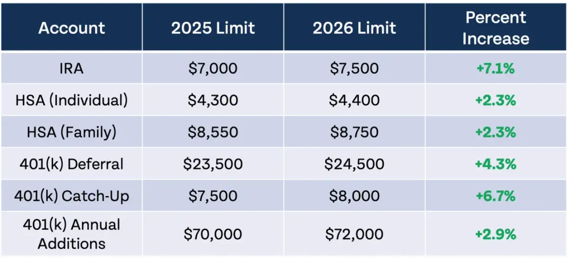 Table shows 2025 and 2026 limits for IRA, HSA, and 401(k) accounts. The 401(k) deferral limit increases to $24,500 in 2026.